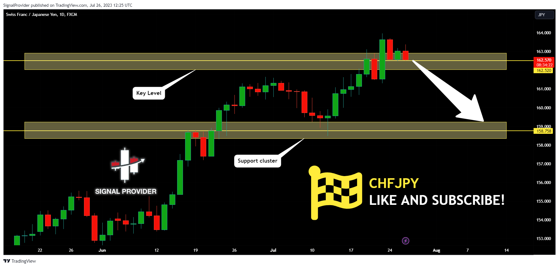FX:CHFJPY Chart Image by SignalProvider