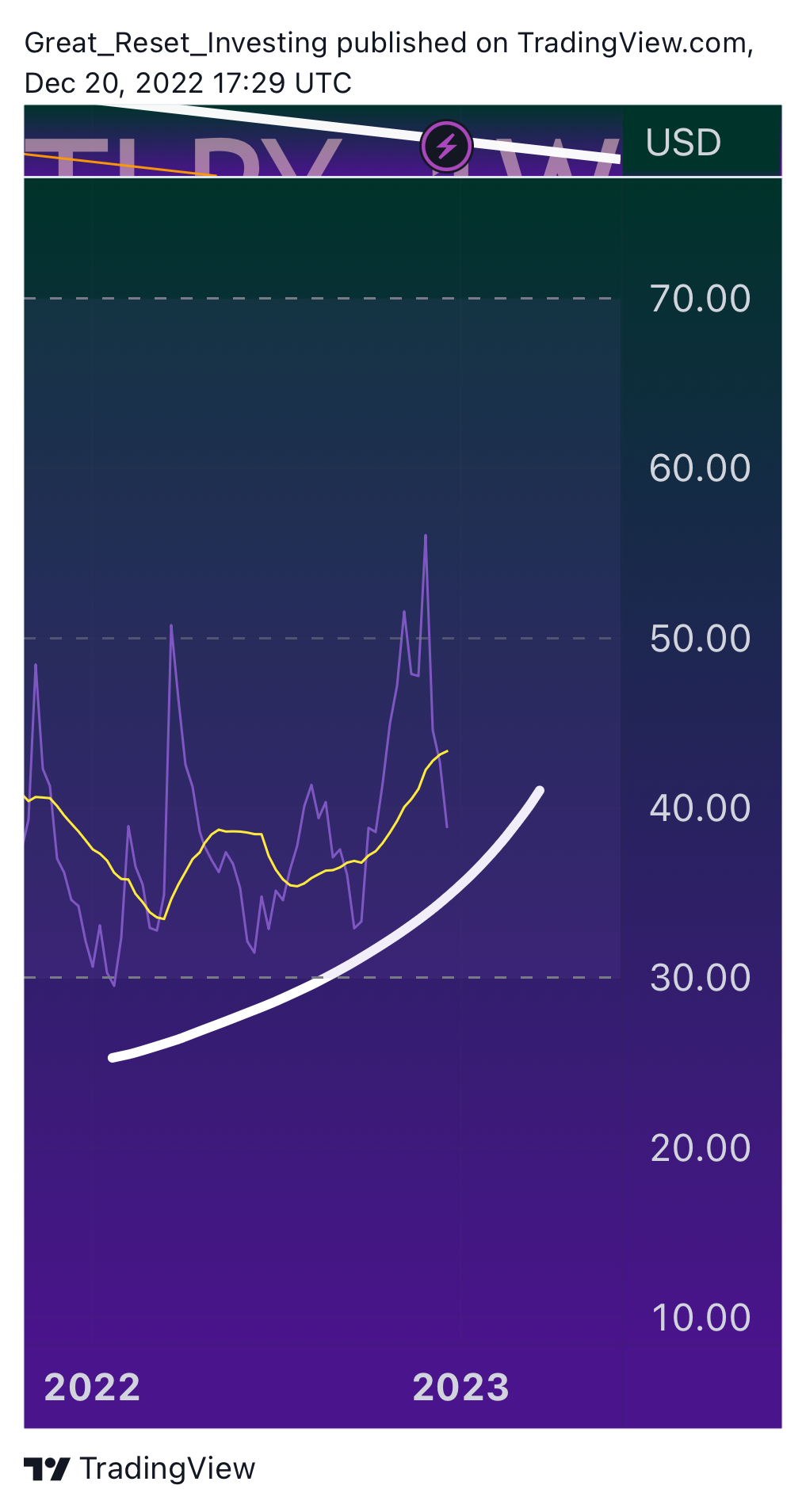NASDAQ:TLRY Chart Image by Great_Reset_Investing
