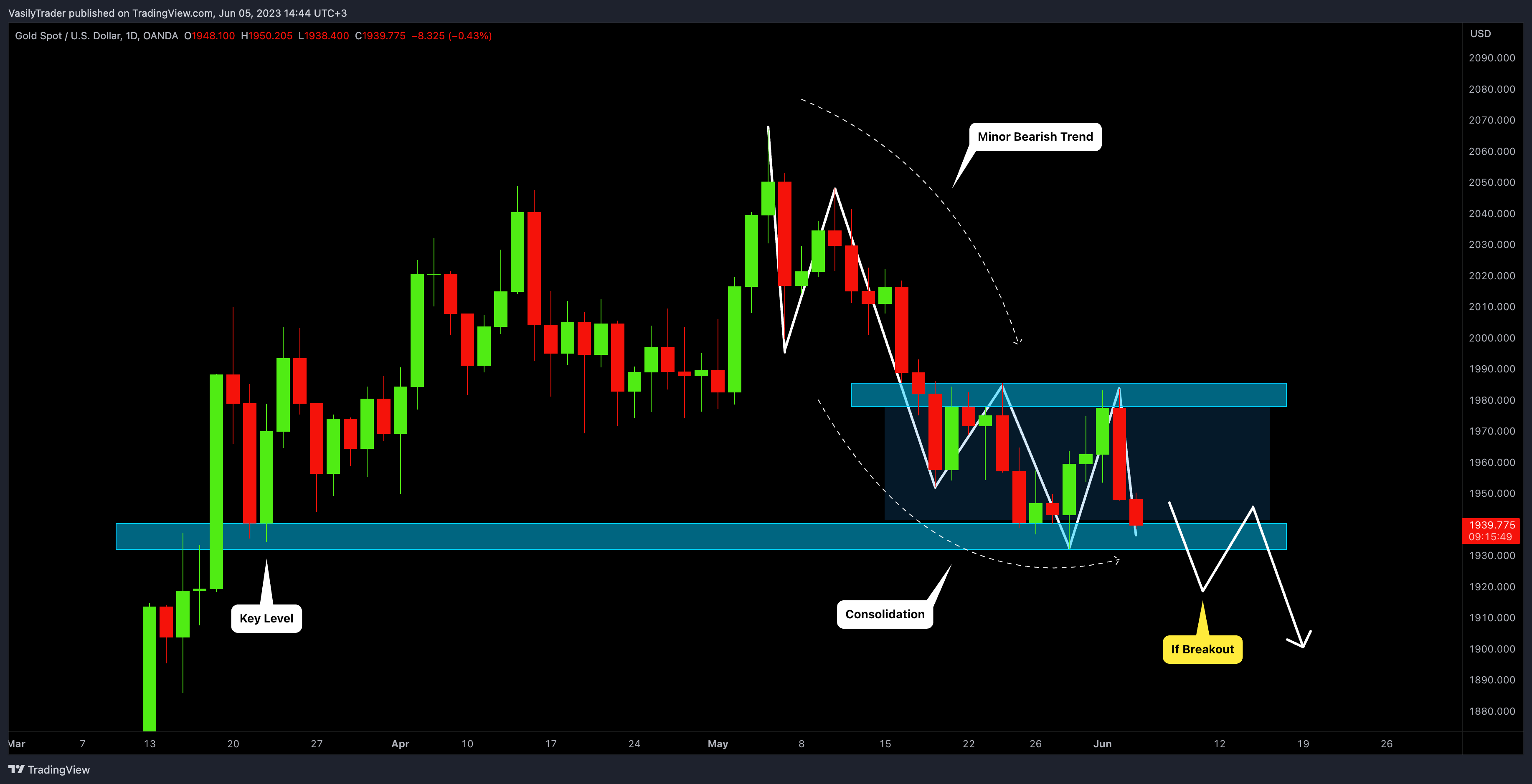 OANDA:XAUUSD Chart Image by VasilyTrader