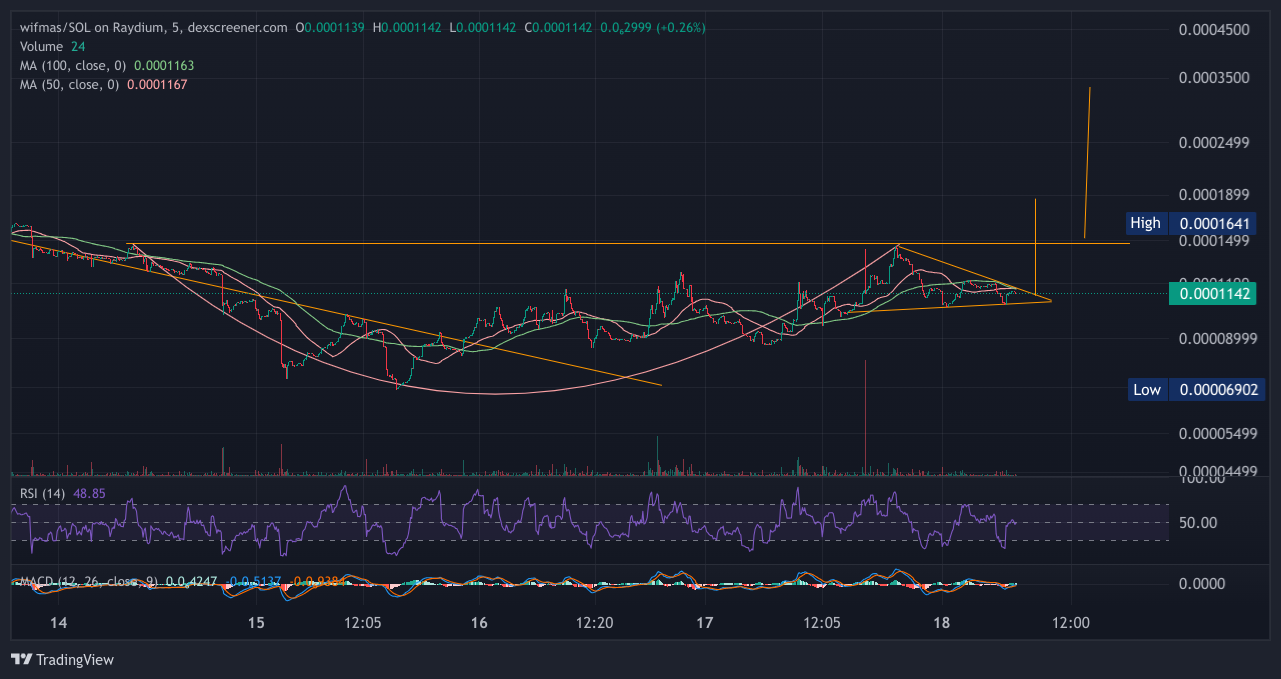 WIFMAS/SOL Chart Image