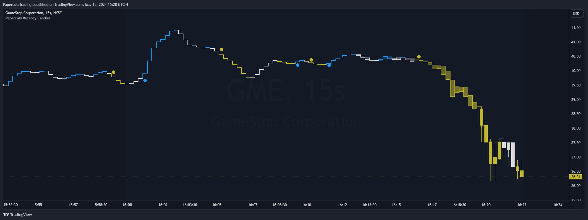 NYSE:GME Chart Image by PapercutsTrading