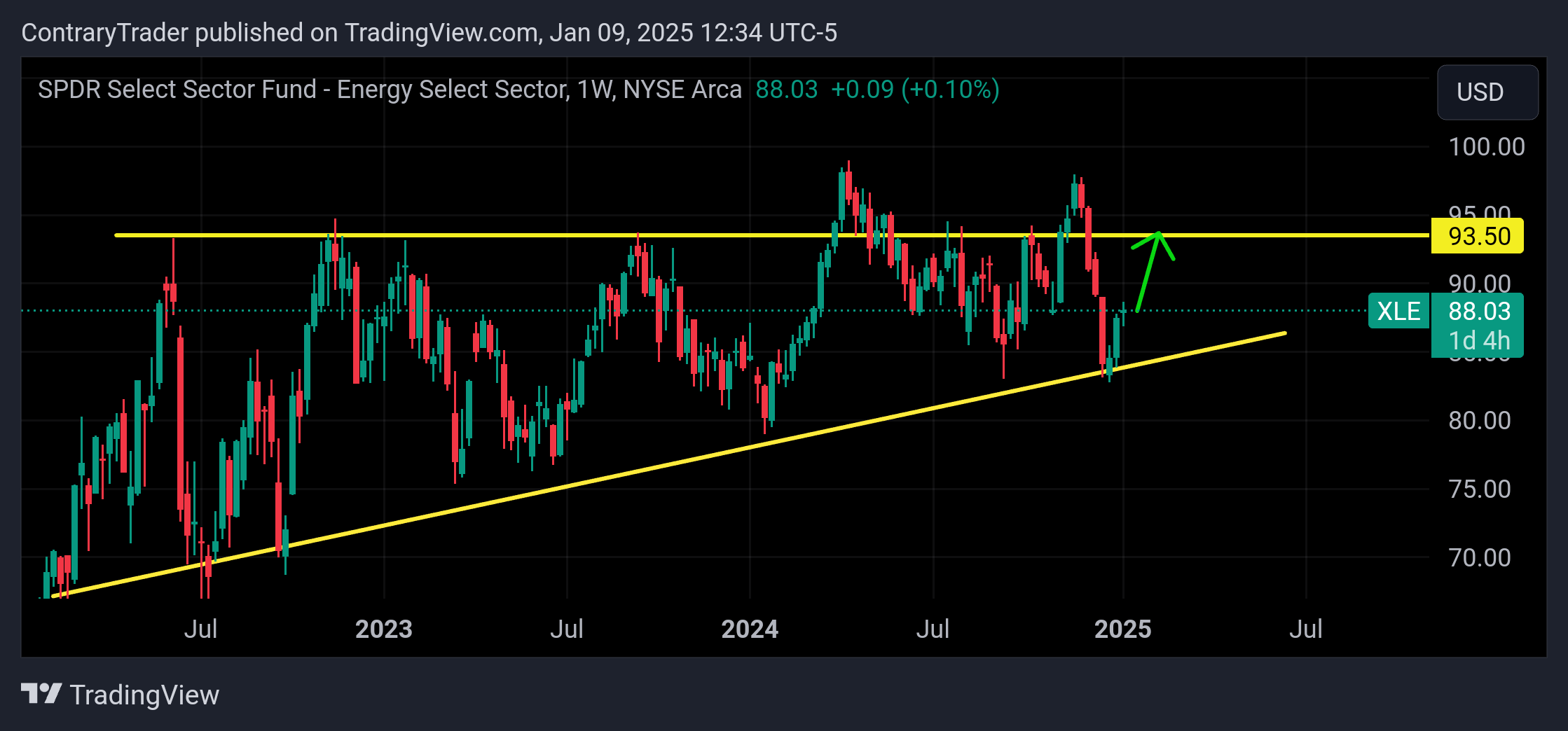 BATS:XLE Chart Image by ContraryTrader
