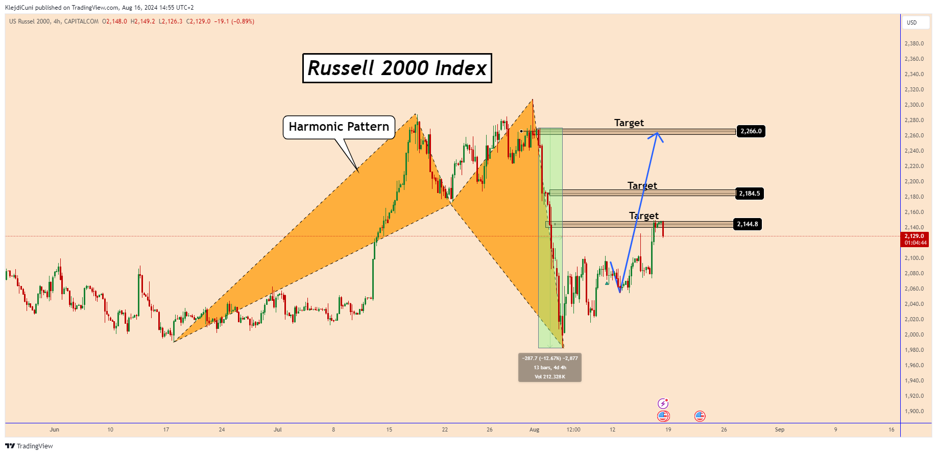 CAPITALCOM:RTY Chart Image by KlejdiCuni
