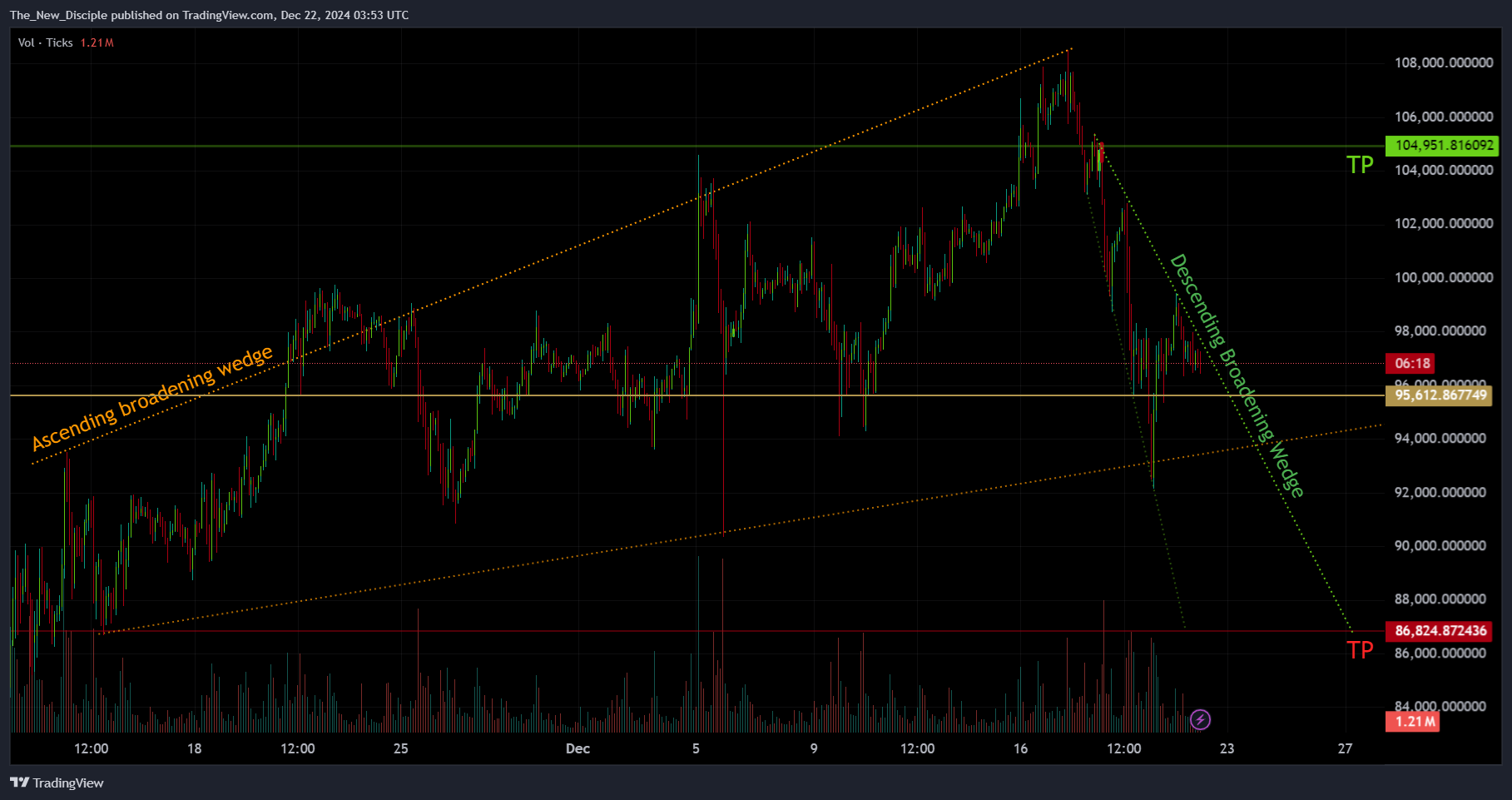 BINANCE:BTCUSD.P Chart Image by The_New_Disciple
