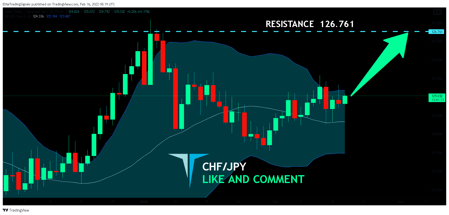 FX:CHFJPY Chart Image by EliteTradingSignals