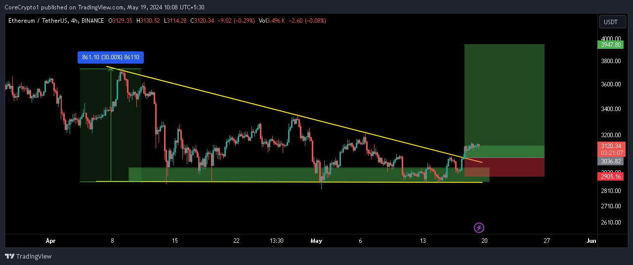 BINANCE:ETHUSDT Chart Image by CoreCrypto1