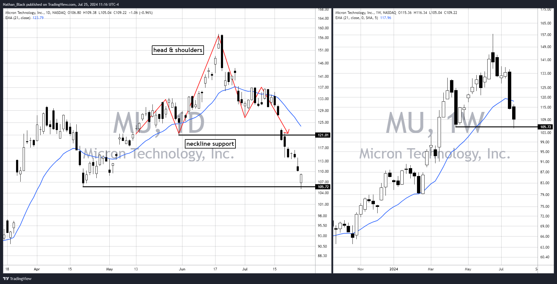 BATS:MU Chart Image by Nathan_The_Finance_Hydra