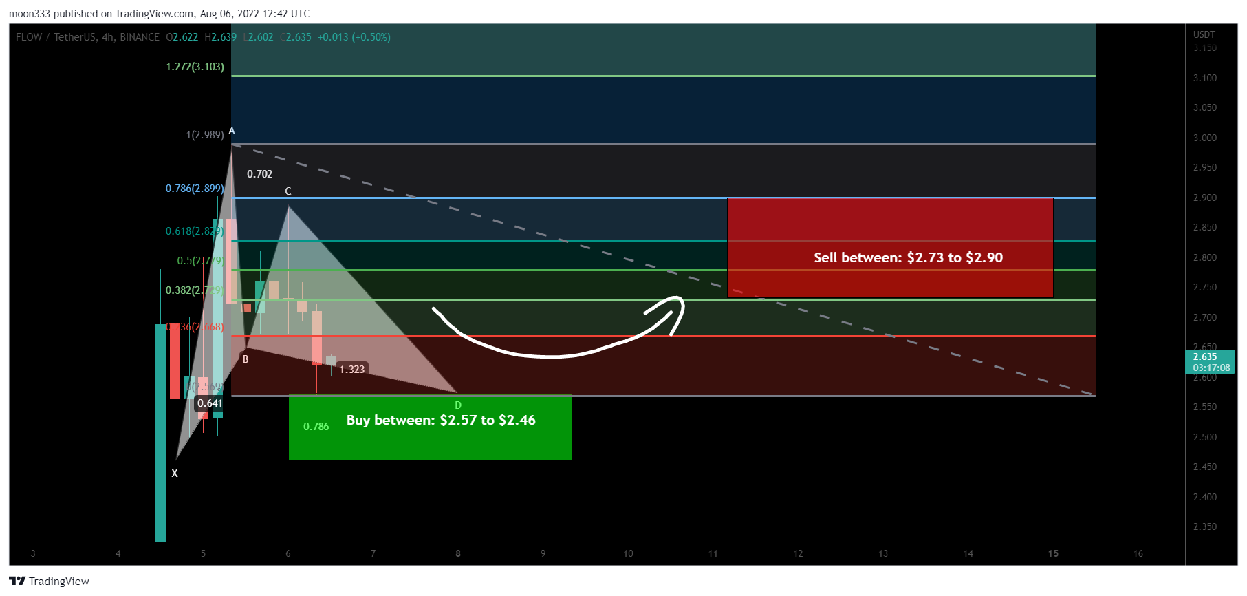 BINANCE:FLOWUSDT Chart Image by moon333