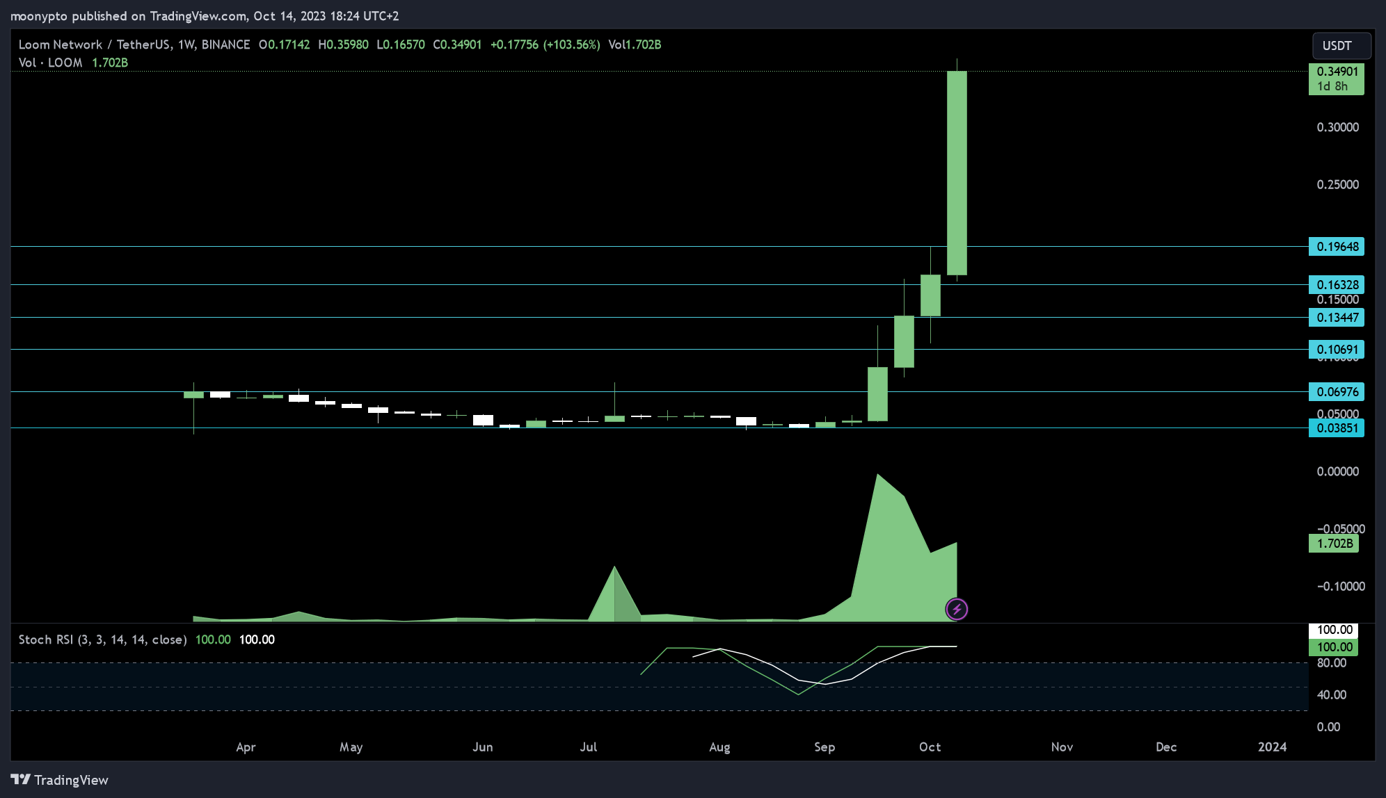 BINANCE:LOOMUSDT Chart Image by moonypto