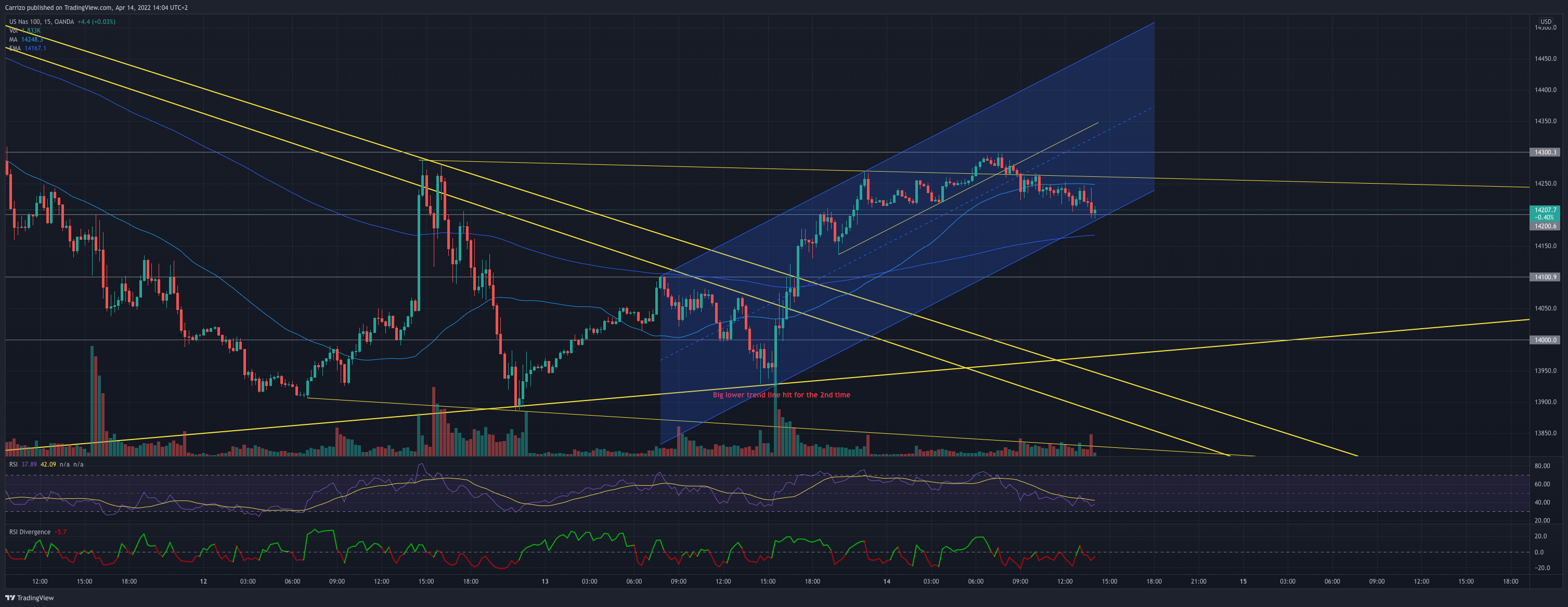 OANDA:NAS100USD Chart Image by Carrizo