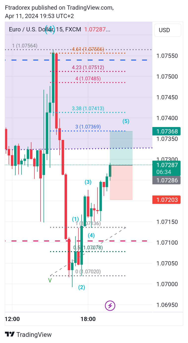 FX:EURUSD Chart Image by Ftradorex