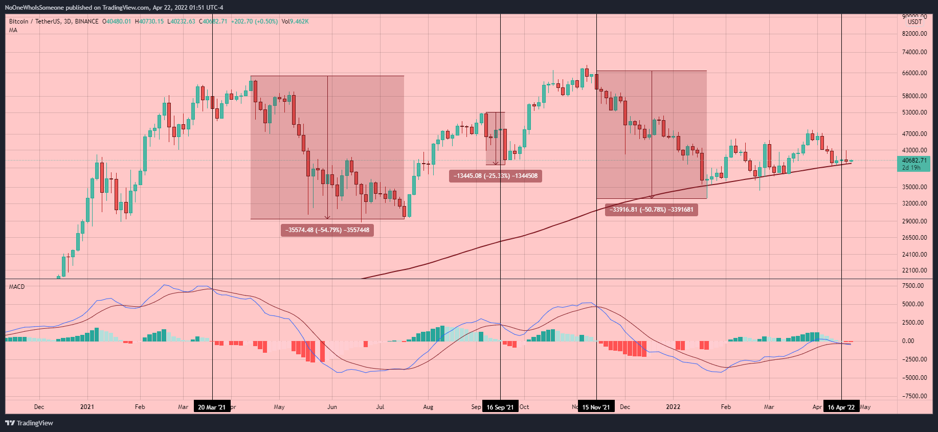 BINANCE:BTCUSDT Chart Image by NoOneWhoIsSomeone