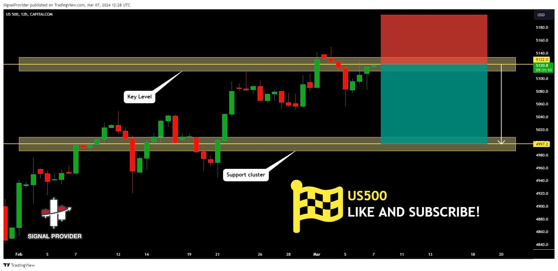 CAPITALCOM:US500 Chart Image by SignalProvider
