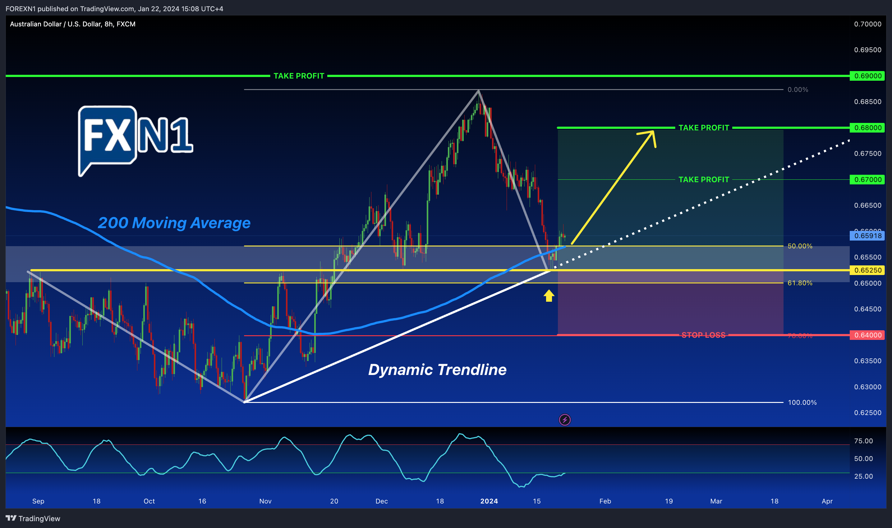 FX:AUDUSD Chart Image by FOREXN1