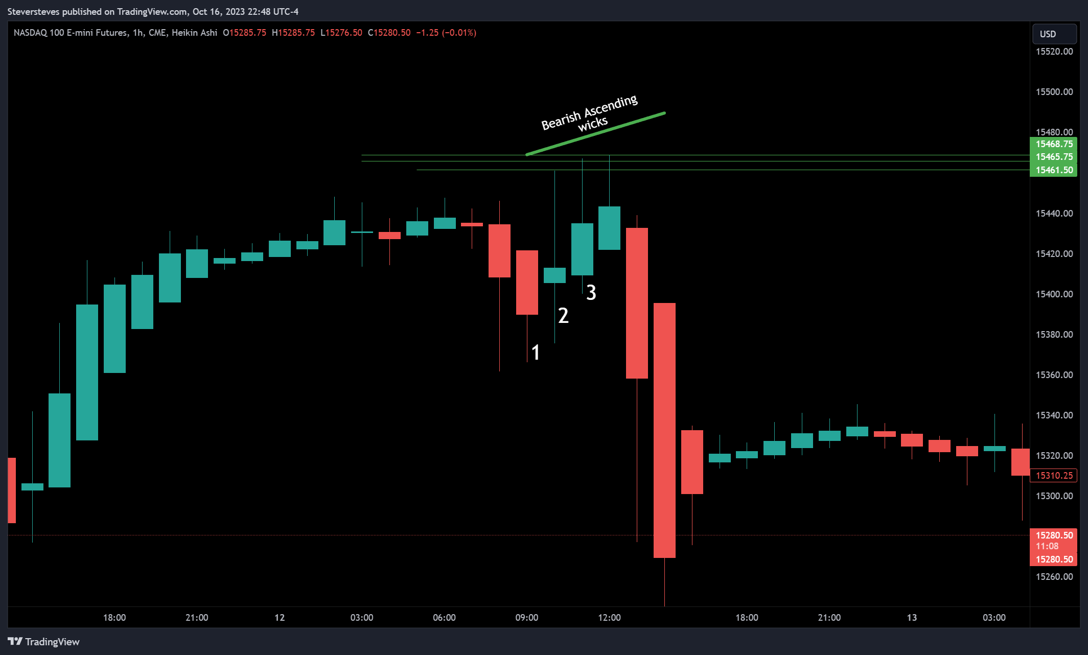 CME_MINI:NQ1! Chart Image by Steversteves
