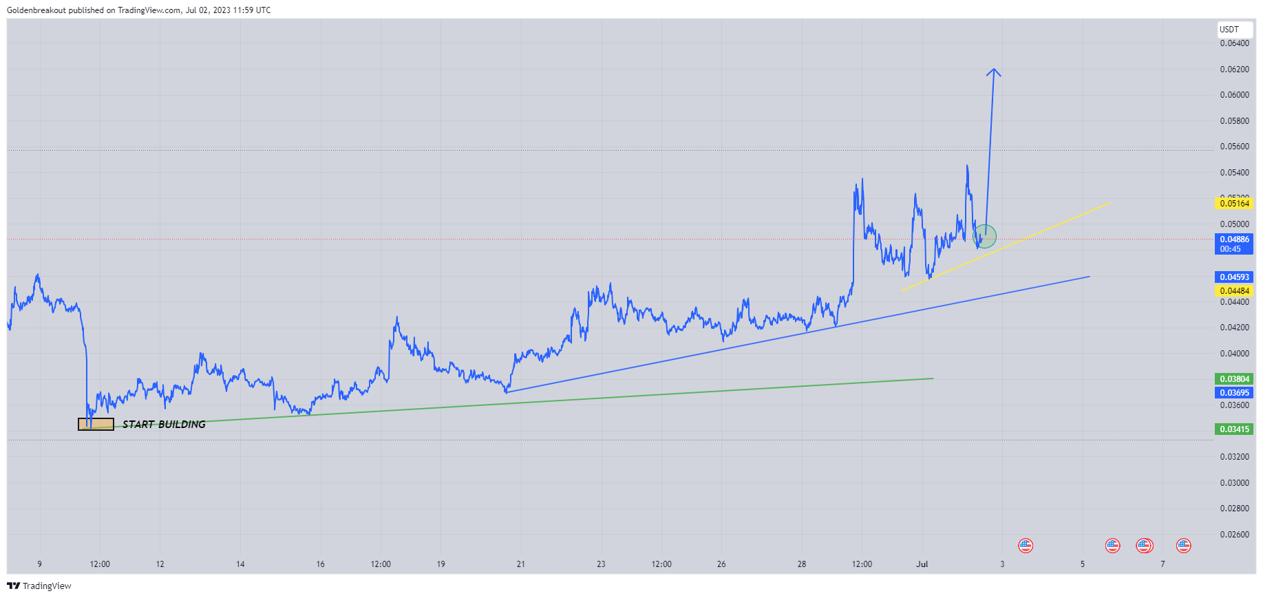 BINANCE:MDTUSDT Chart Image by Goldenbreakout