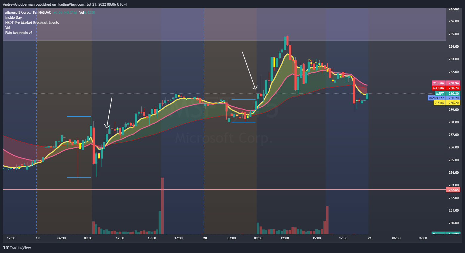 NASDAQ:MSFT Chart Image by AndrewGlouberman