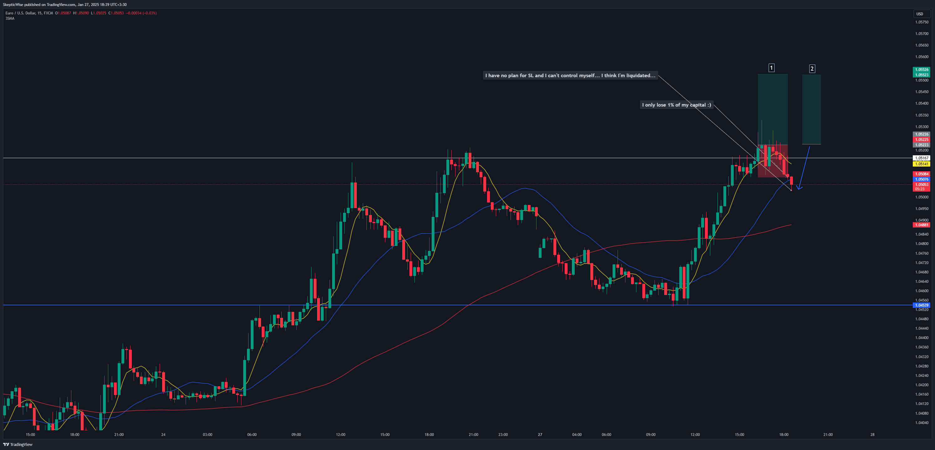 FX:EURUSD Chart Image by SkepticWise
