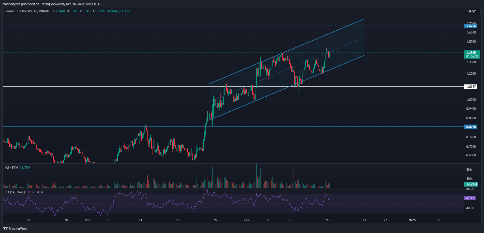 BINANCE:FTMUSDT Chart Image by tradecitypro