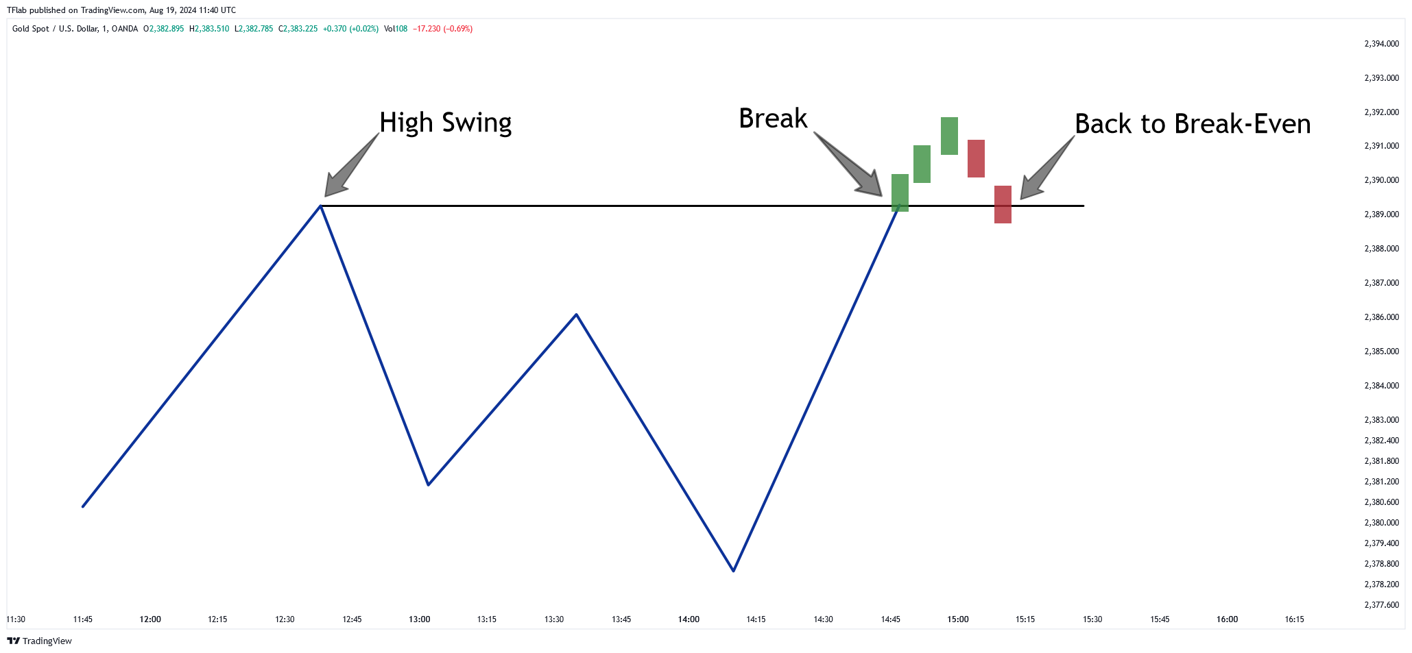 OANDA:XAUUSD Chart Image by TFlab
