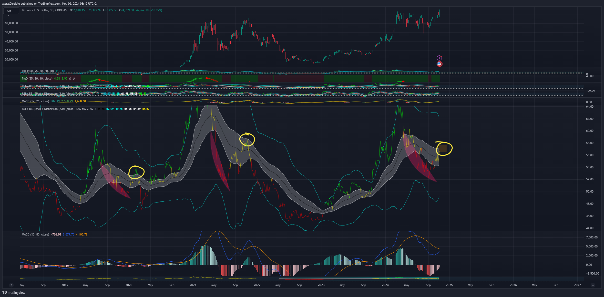 COINBASE:BTCUSD Chart Image by MoralDisciple
