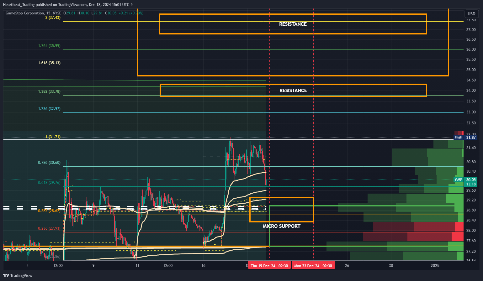 BATS:GME Chart Image by Heartbeat_Trading