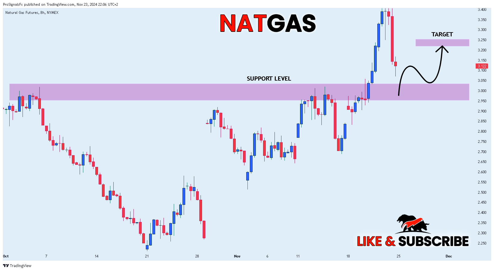 NYMEX_DL:NG1! Chart Image by ProSignalsFx
