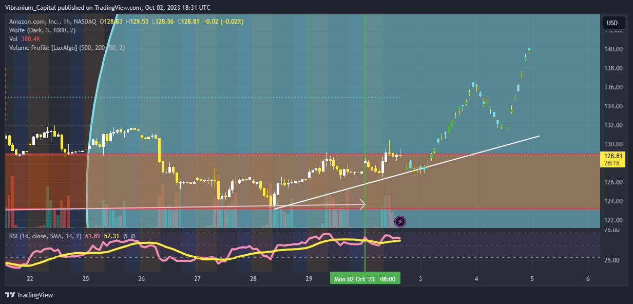 BATS:AMZN Chart Image by Aura_Trades