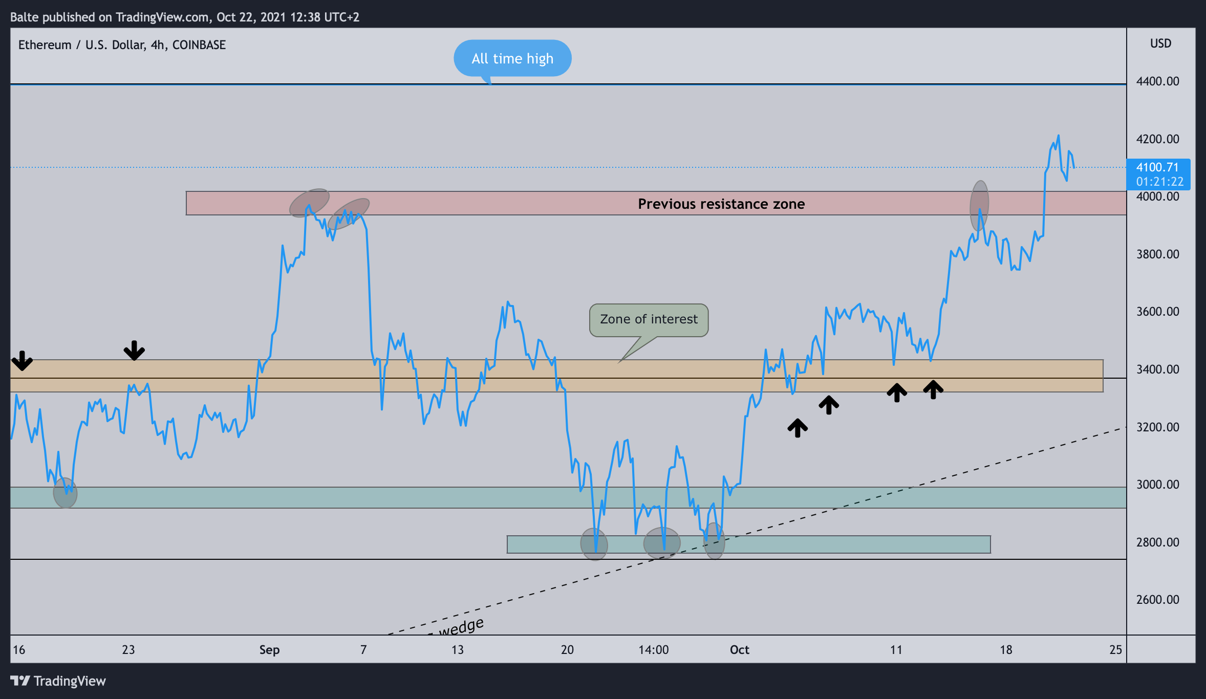 COINBASE:ETHUSD Chart Image by MaBaCapital2