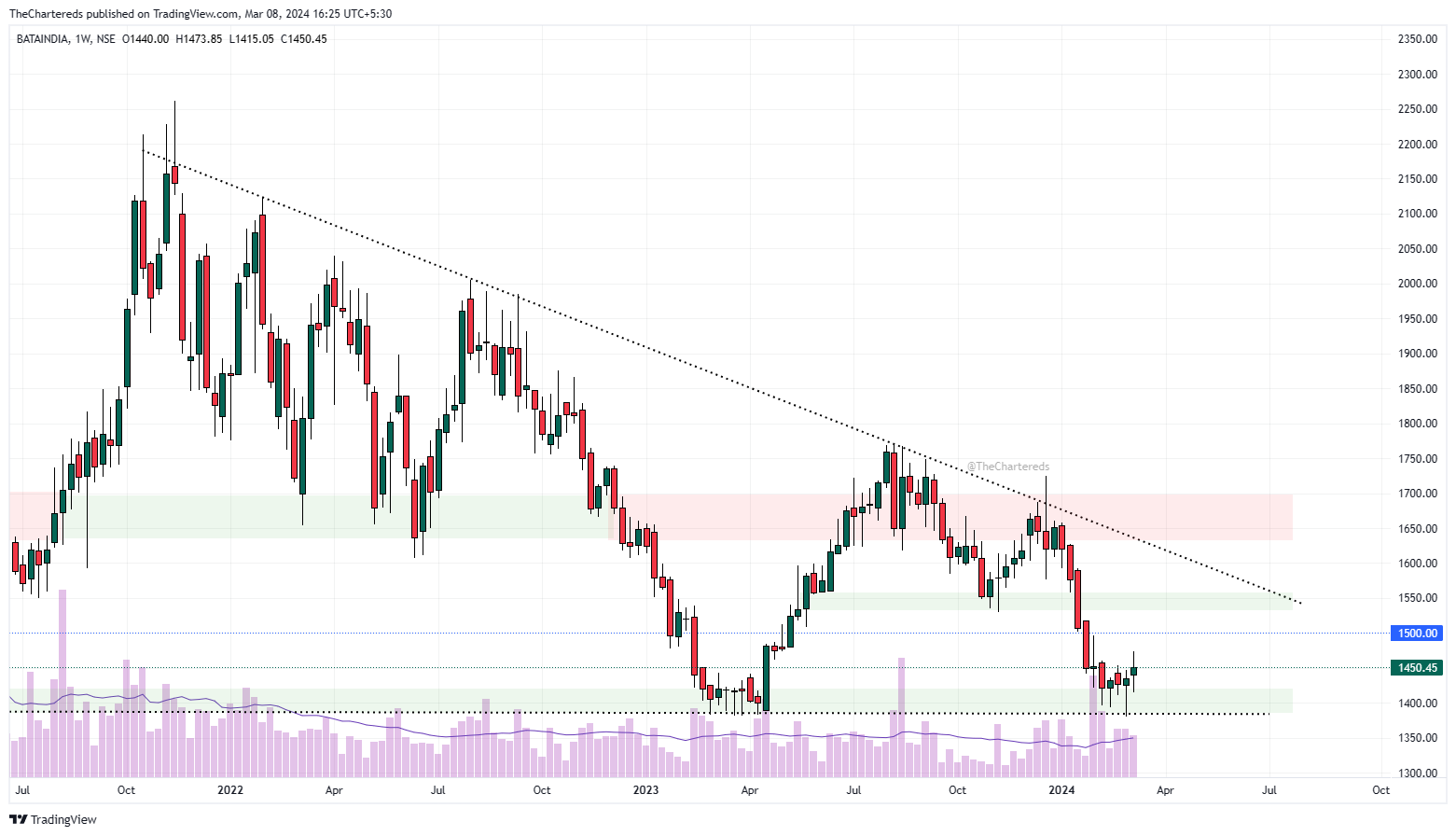 NSE:BATAINDIA Chart Image by TheChartereds