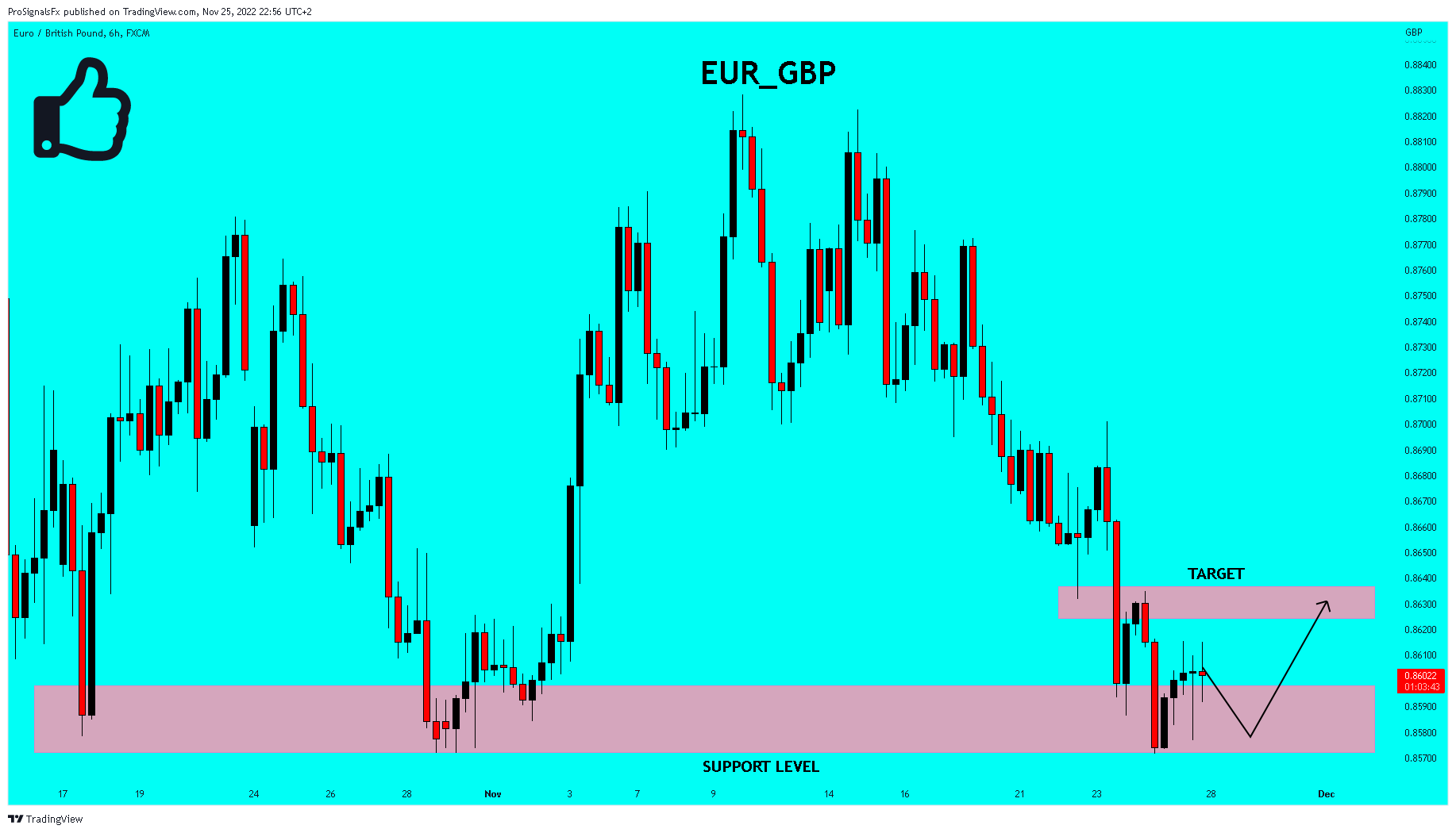 FX:EURGBP Chart Image by ProSignalsFx