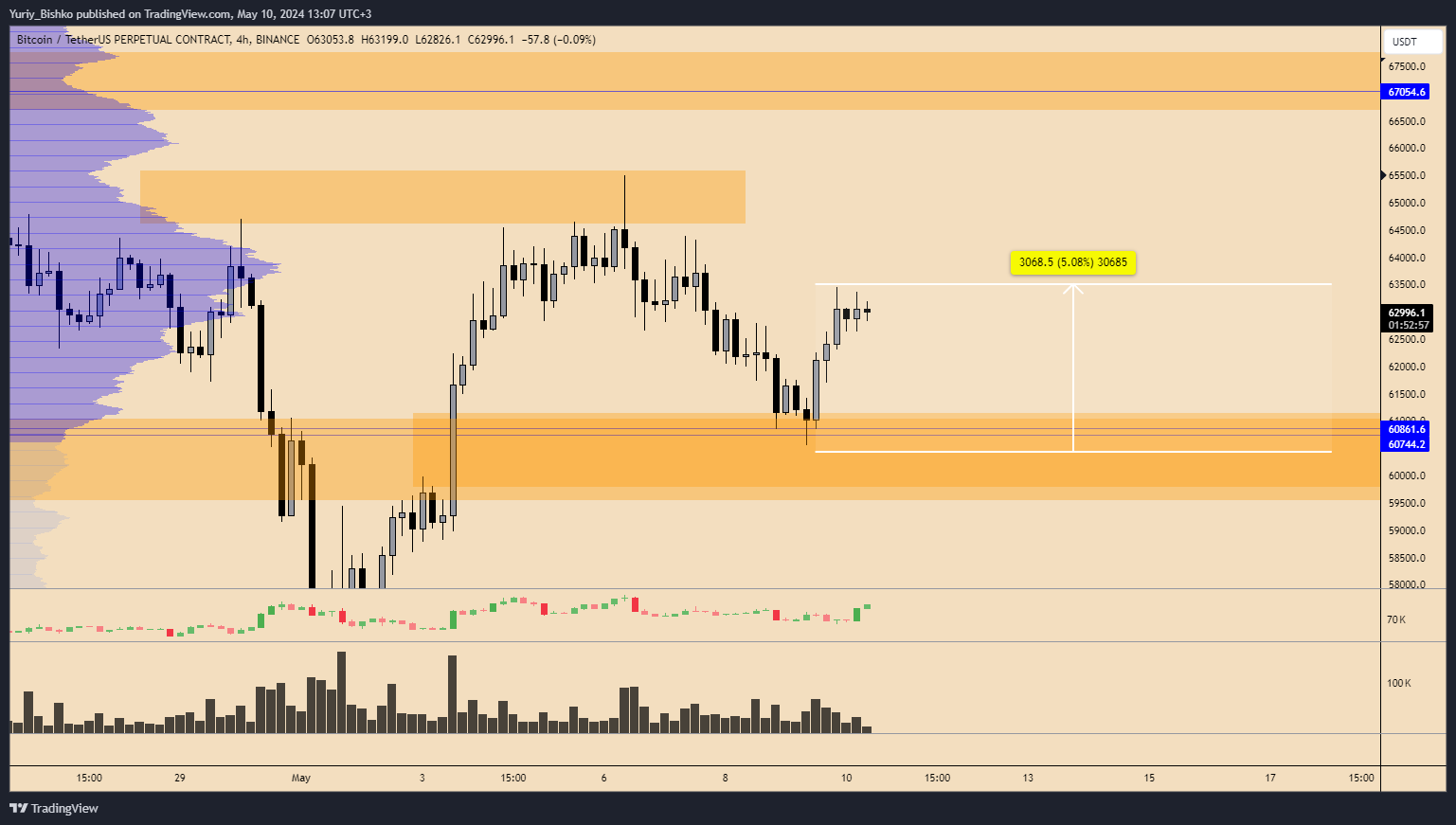 BINANCE:BTCUSDT.P Chart Image by Yuriy_Bishko