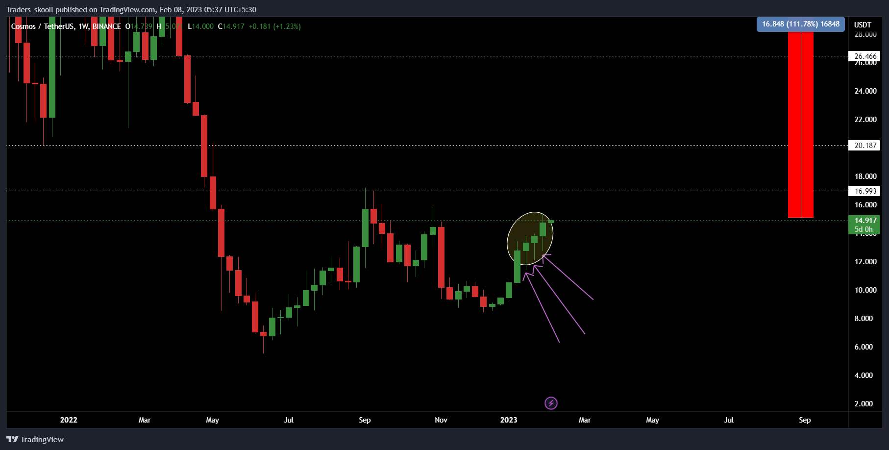 BINANCE:ATOMUSDT Chart Image by Traders_skooll