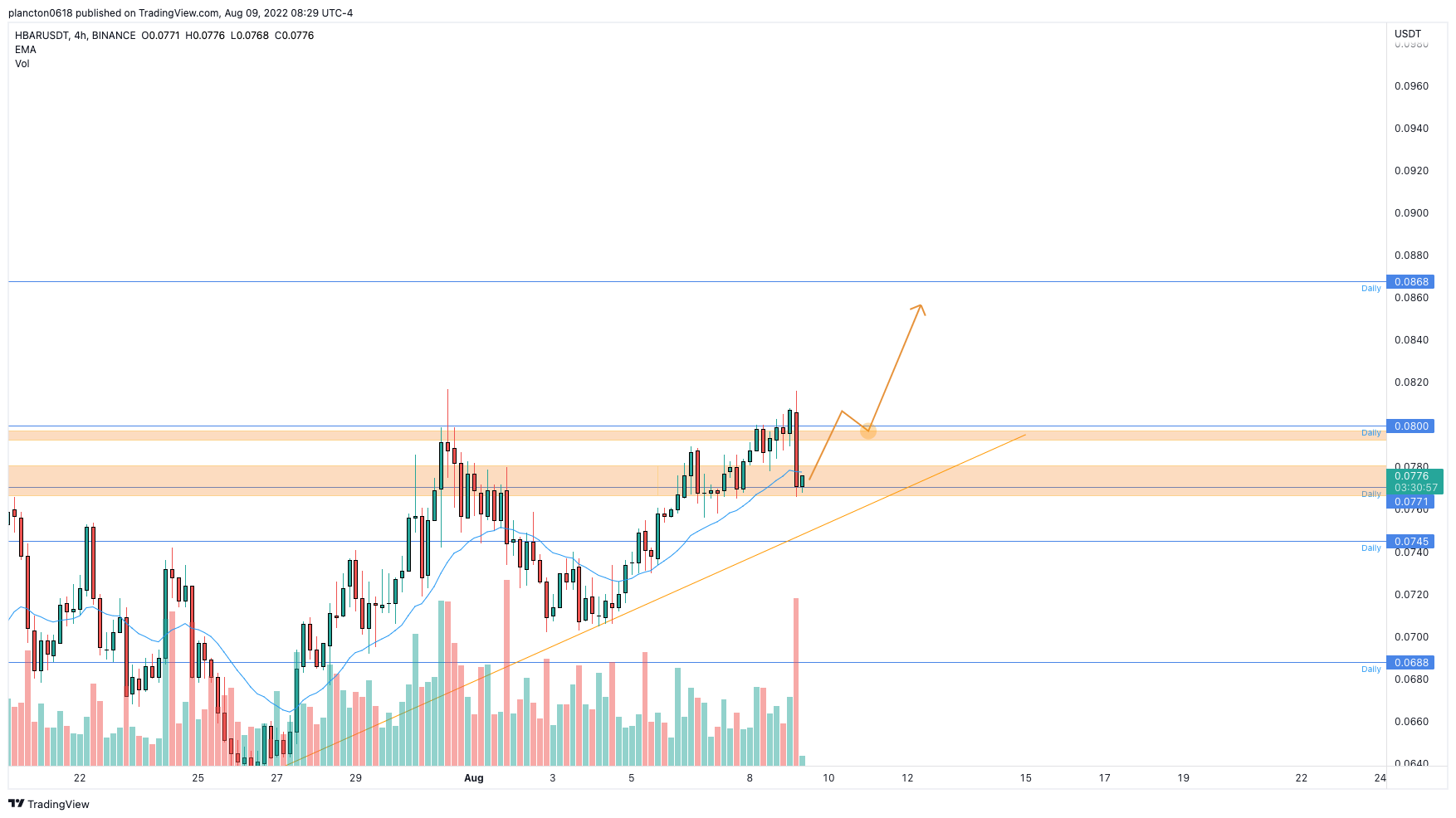 BINANCE:HBARUSDT Chart Image by InkyGrip