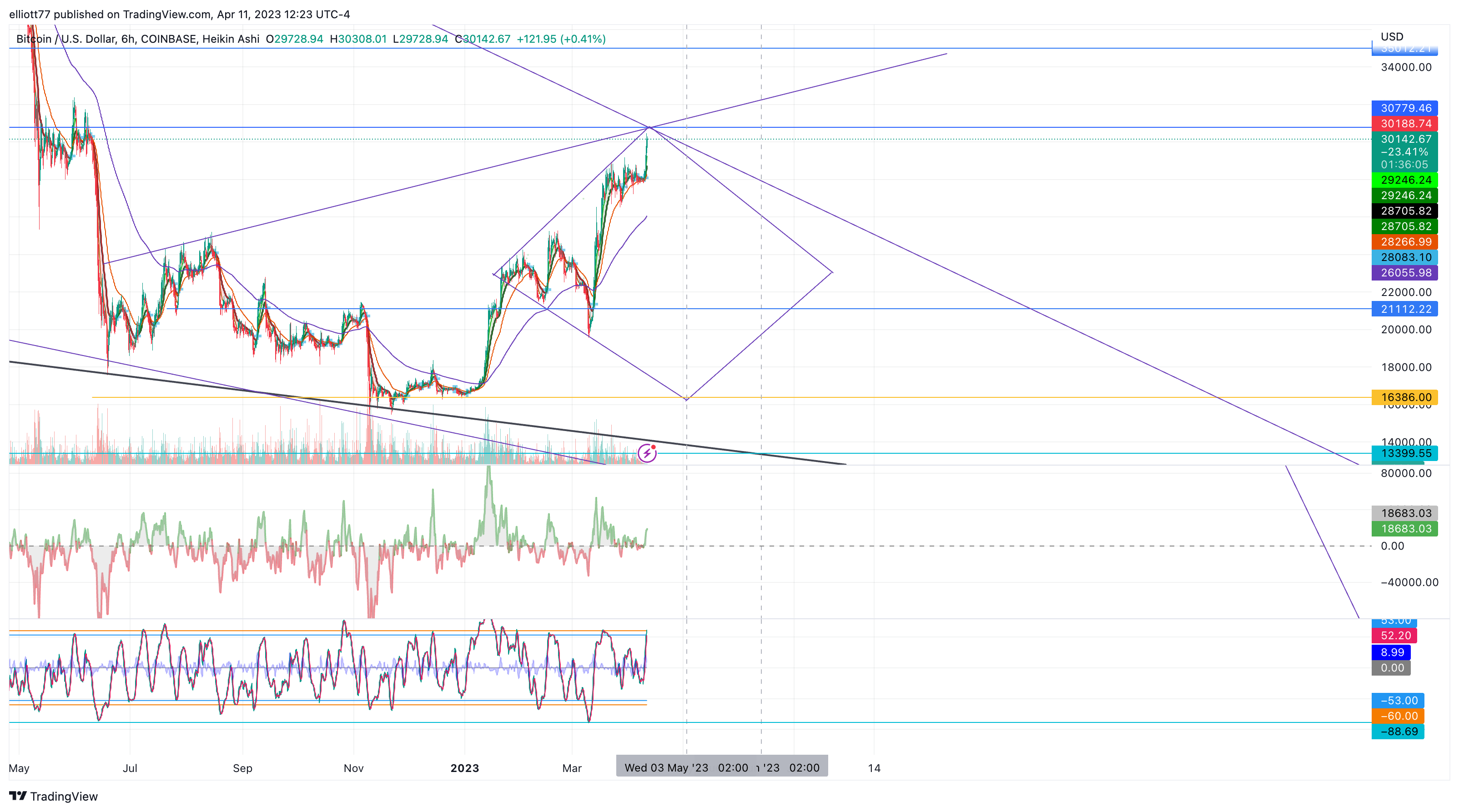 COINBASE:BTCUSD Chart Image by elliott77