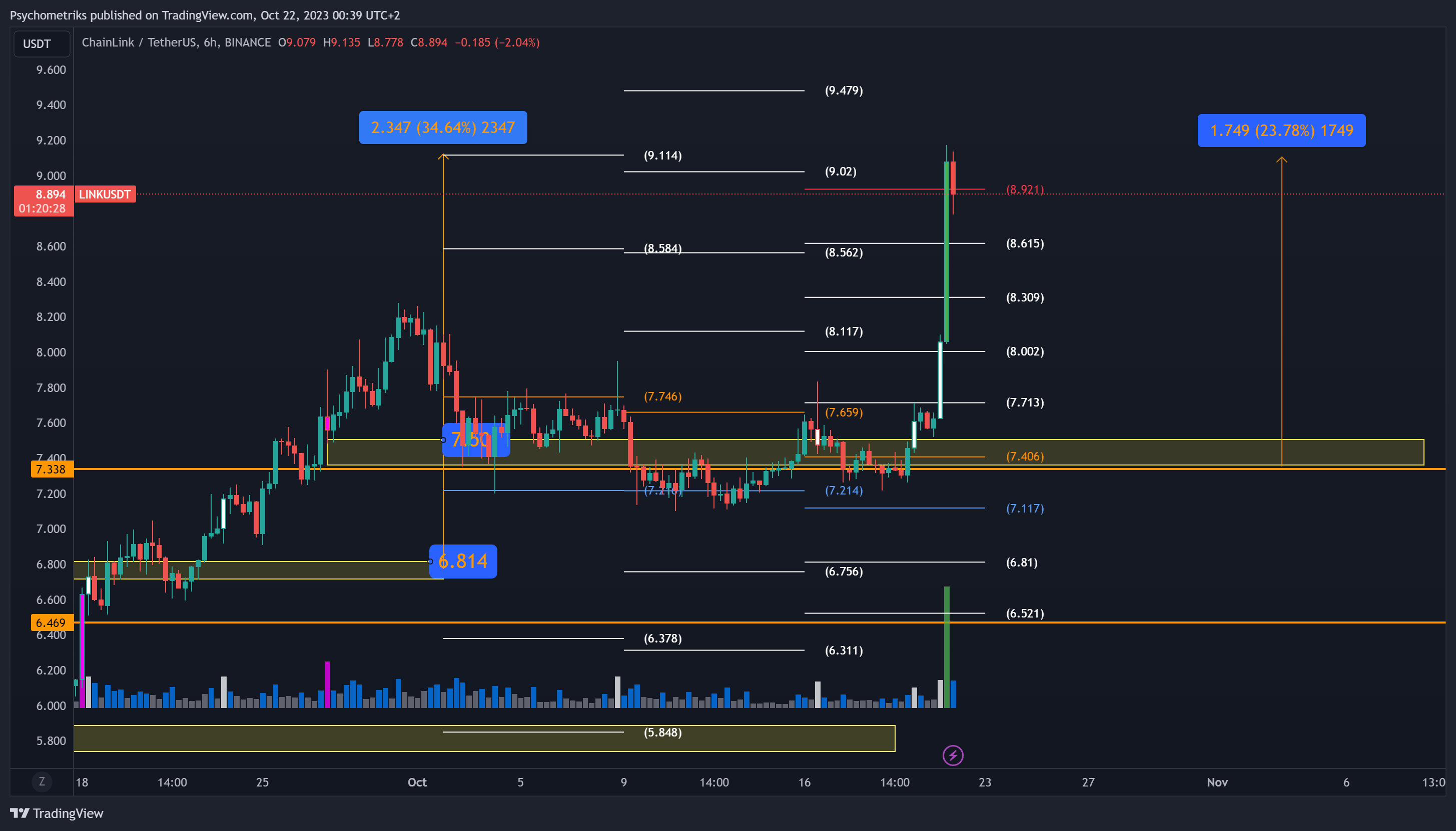 BINANCE:LINKUSDT Chart Image by Psychometriks