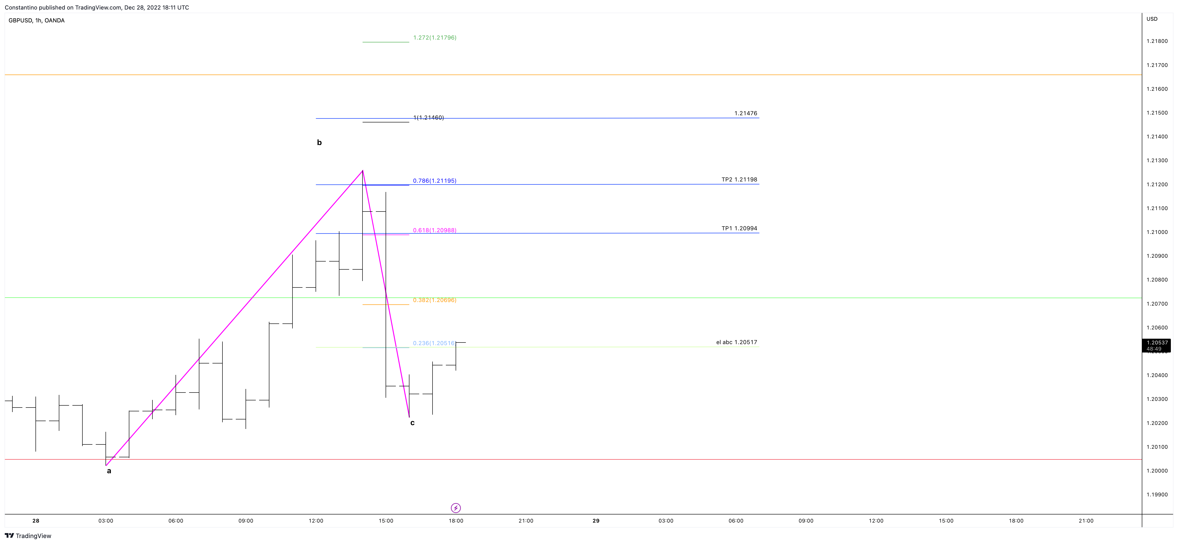 OANDA:GBPUSD Chart Image by TradeChartPatternsLikeThePros