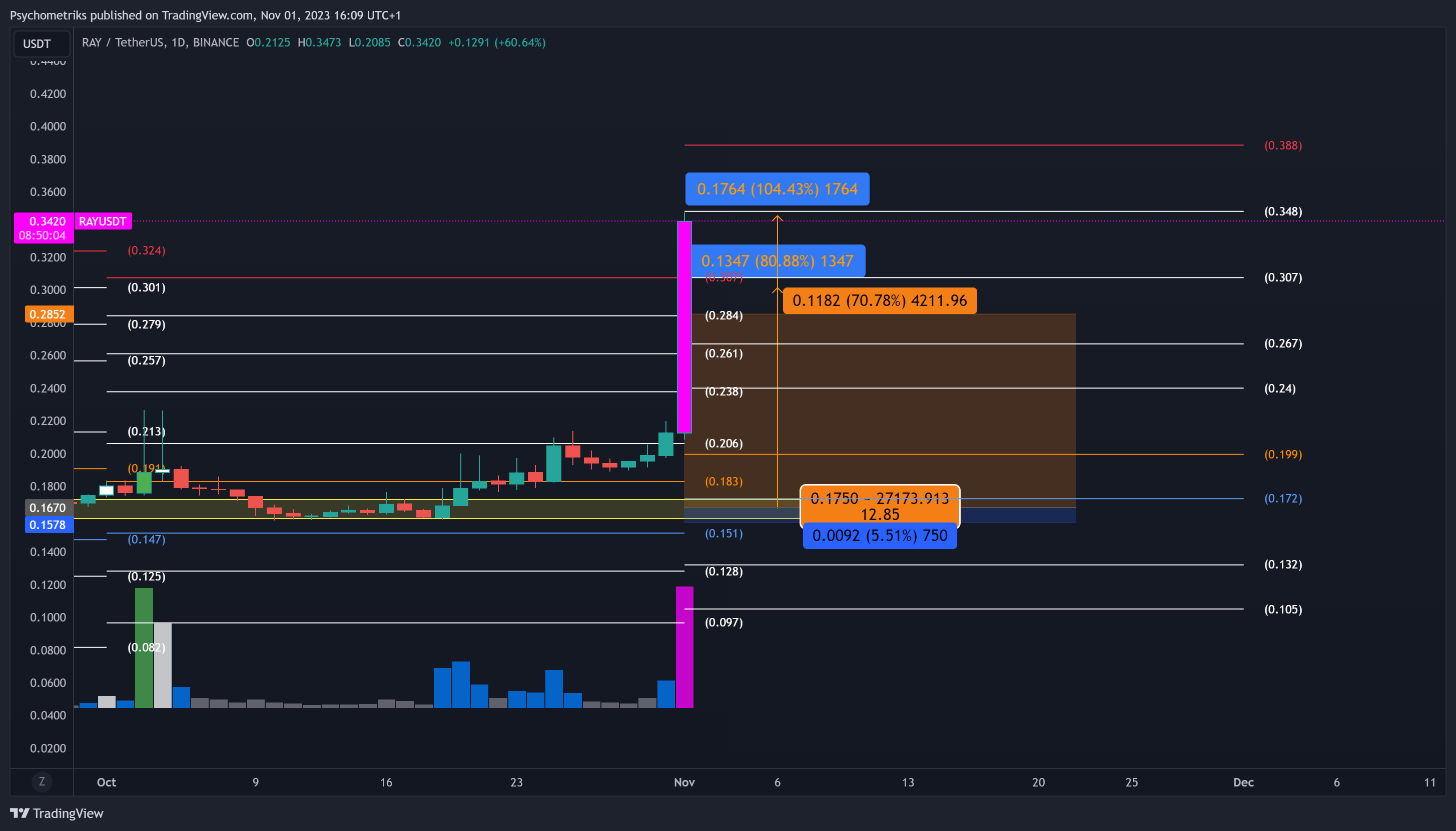 BINANCE:RAYUSDT Chart Image by Psychometriks