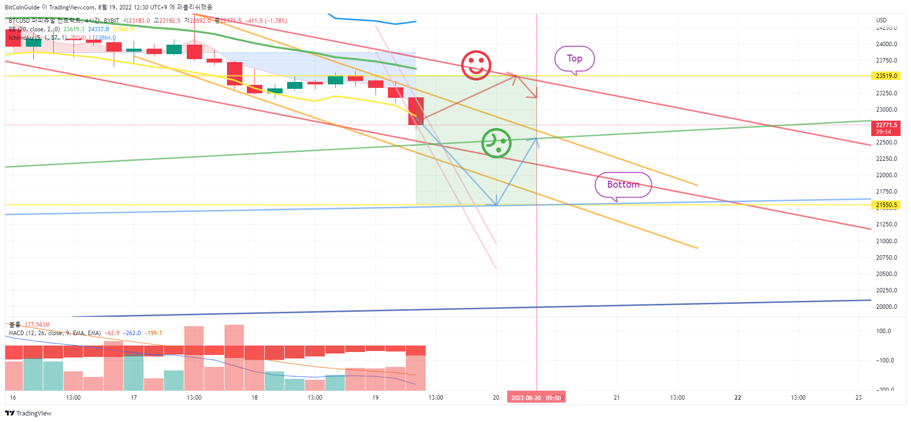 BYBIT:BTCUSD Chart Image by BitCoinGuide