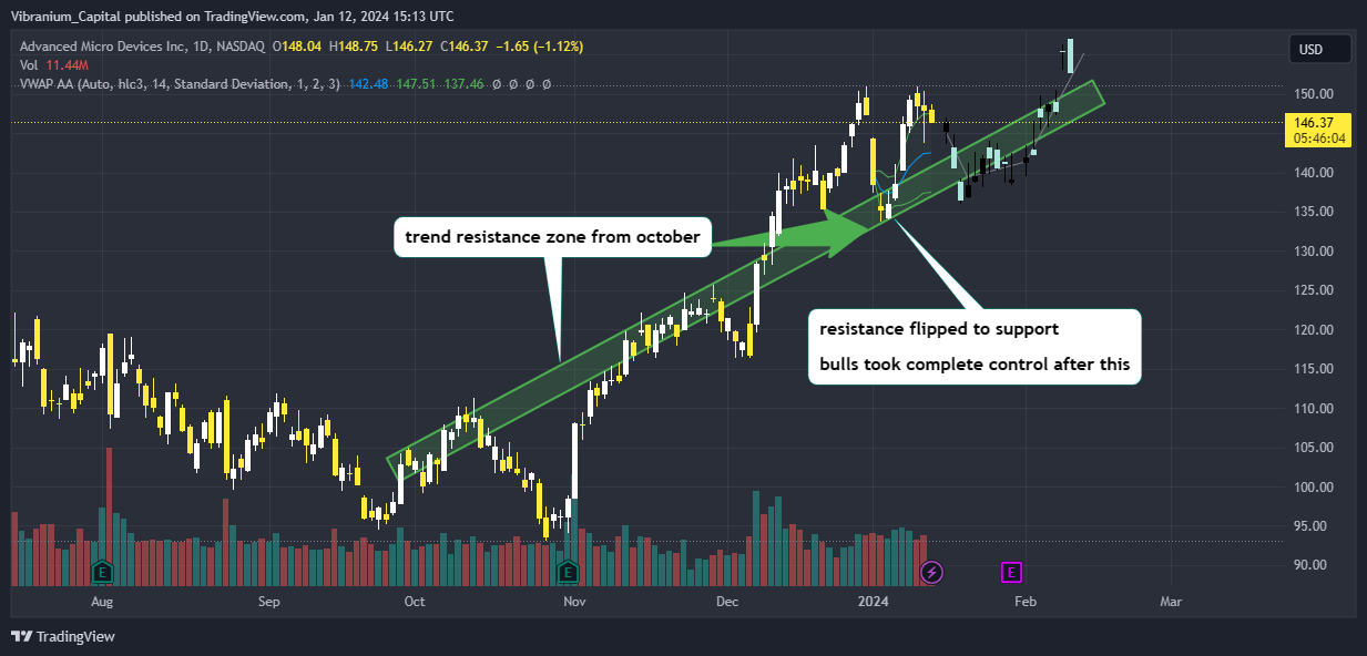 NASDAQ:AMD Chart Image by Aura_Trades