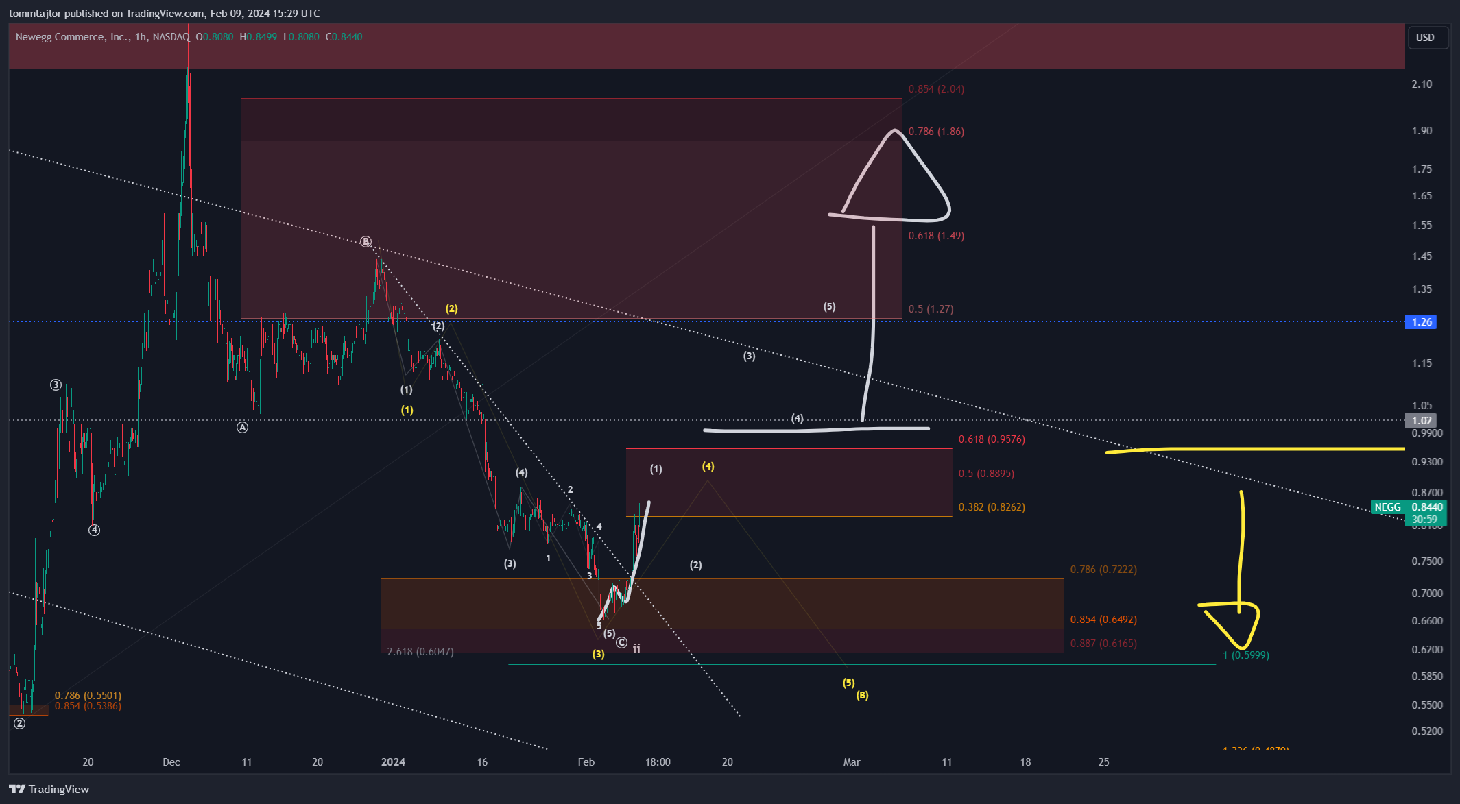 BATS:NEGG Chart Image by tommtajlor