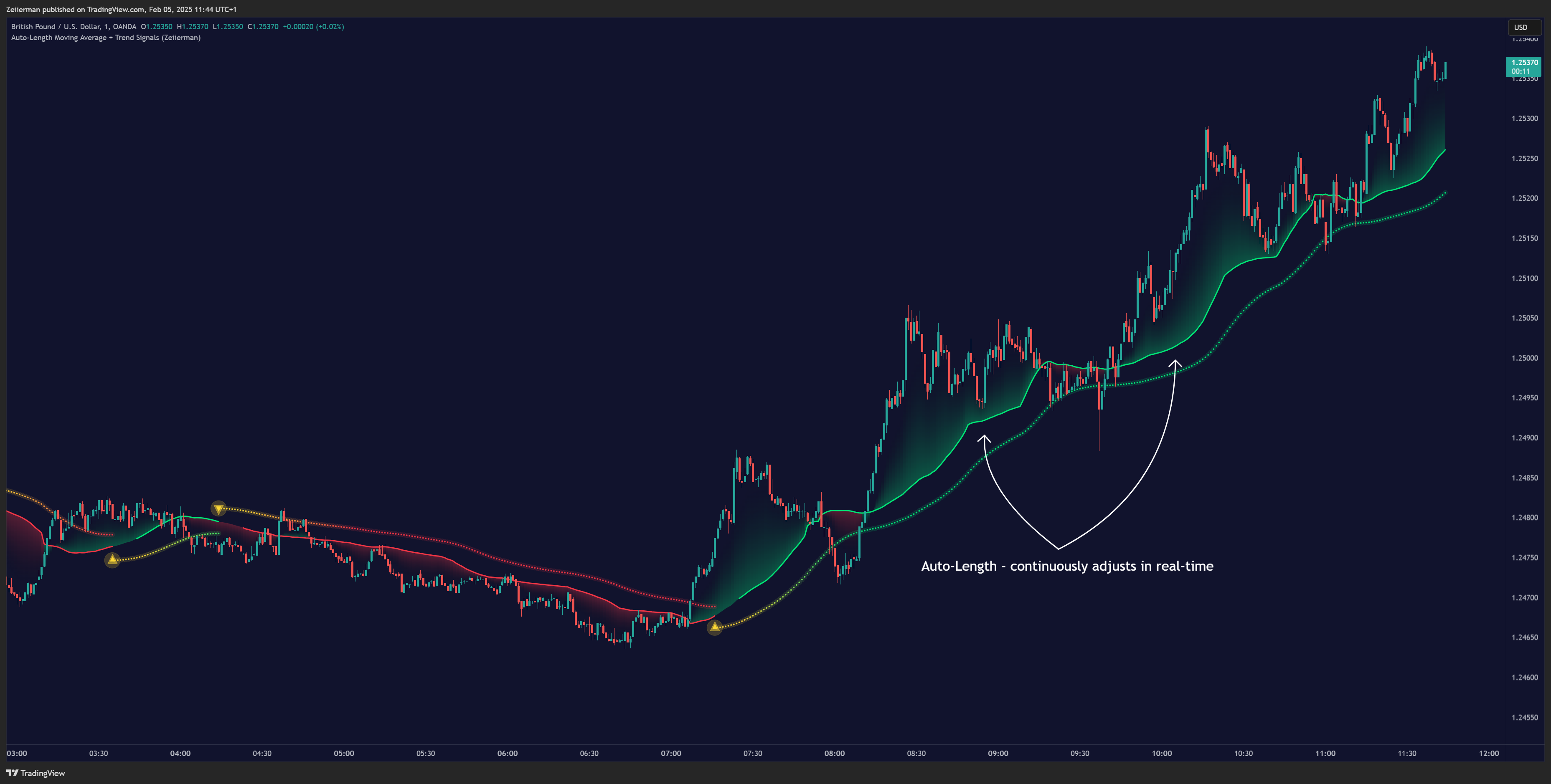 OANDA:GBPUSD Chart Image by Zeiierman