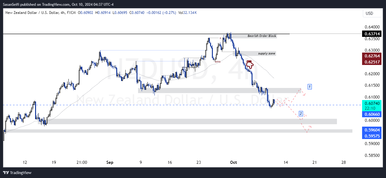 FX:NZDUSD Chart Image by SasanSeifi