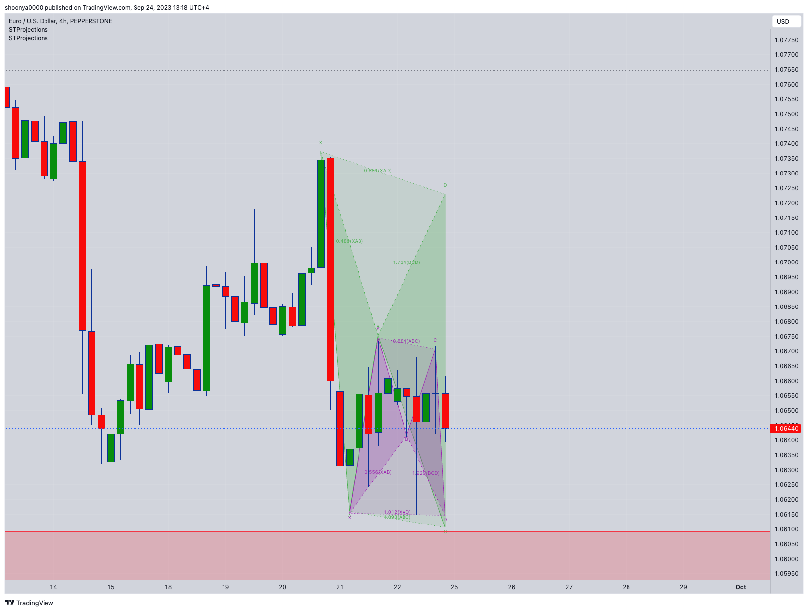 PEPPERSTONE:EURUSD Chart Image by shoonya0000