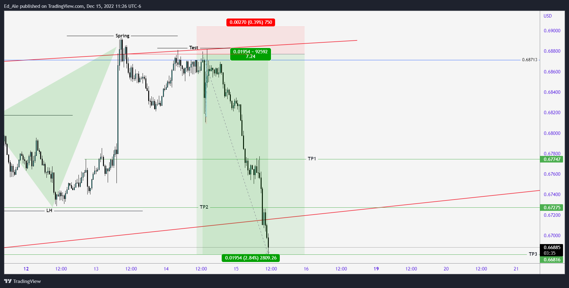 FX:AUDUSD Chart Image by Ed_Ale