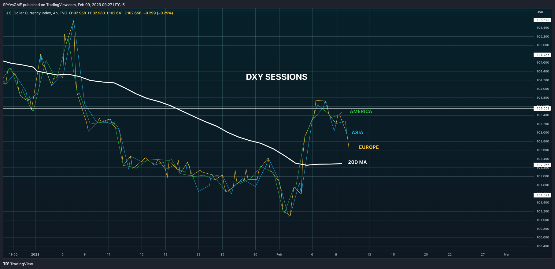 TVC:DXY Chart Image by SPYvsGME