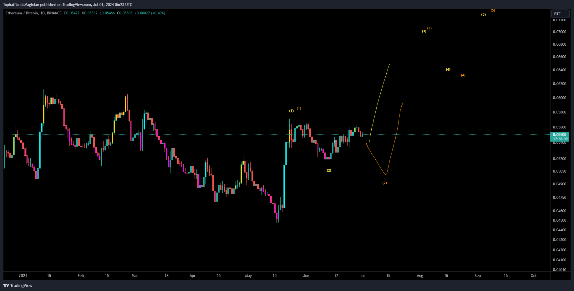BINANCE:ETHBTC Chart Image by TophatPandaMagician