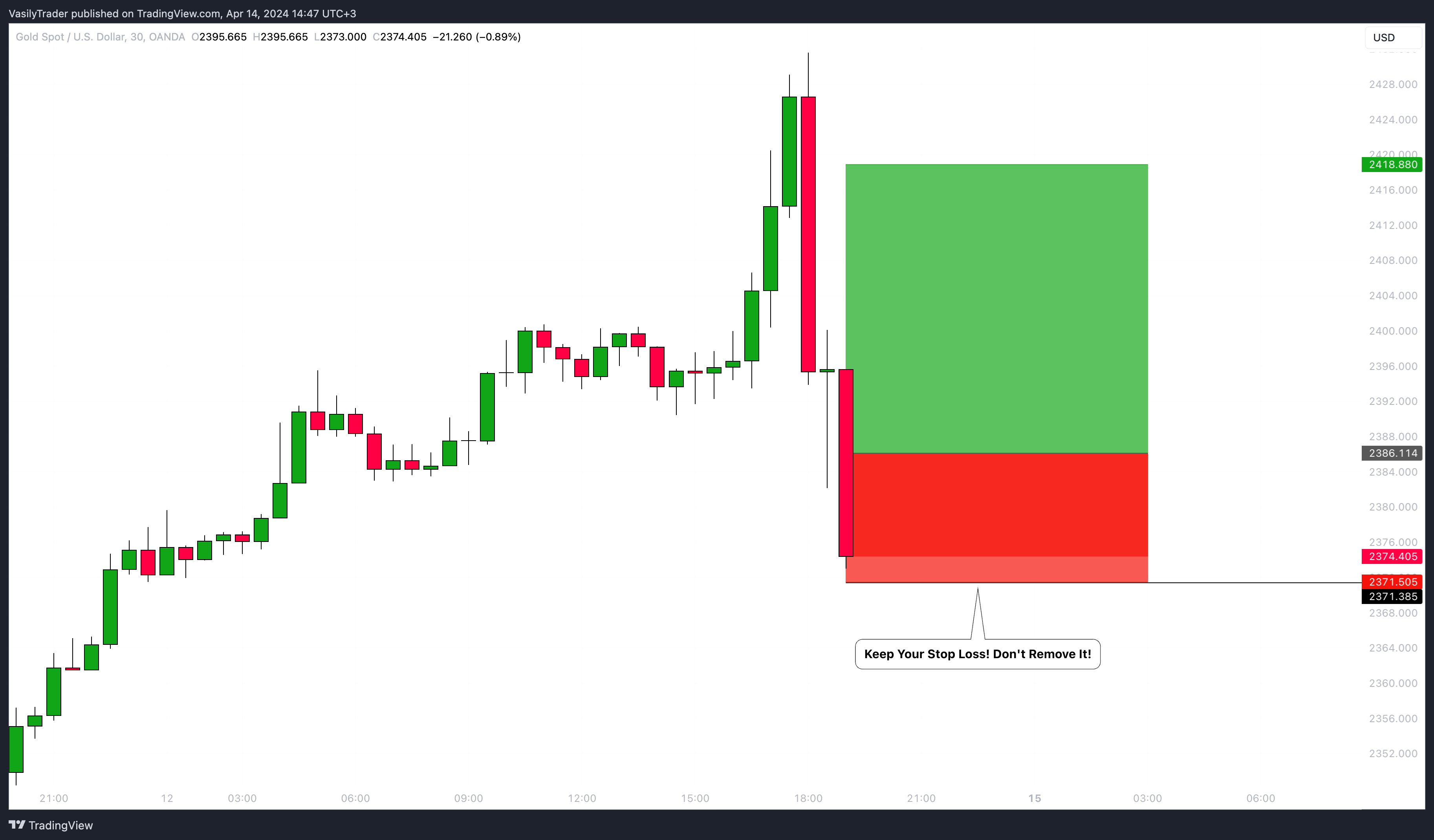 OANDA:XAUUSD Chart Image by VasilyTrader