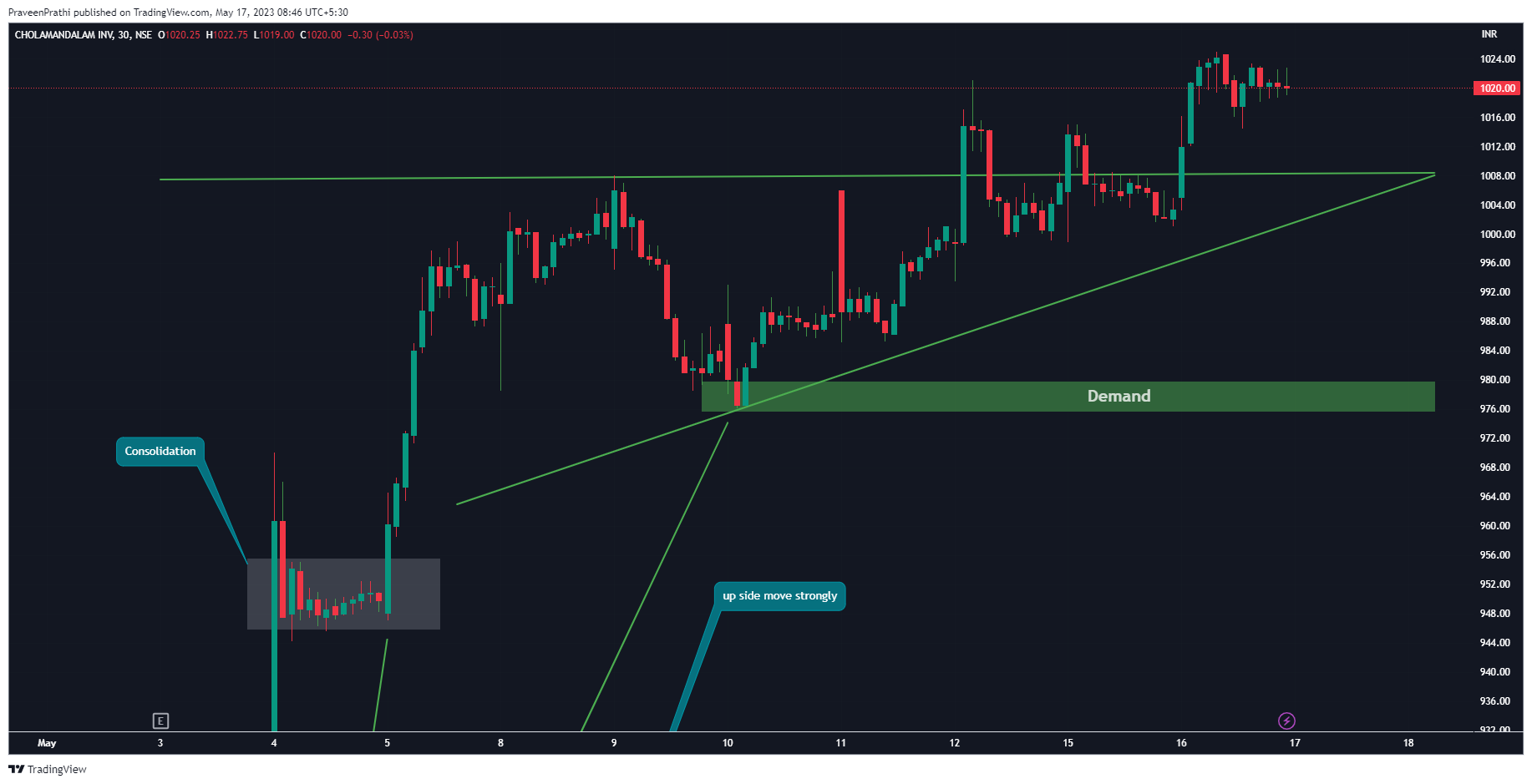 NSE:CHOLAFIN Chart Image by IIT-Trader