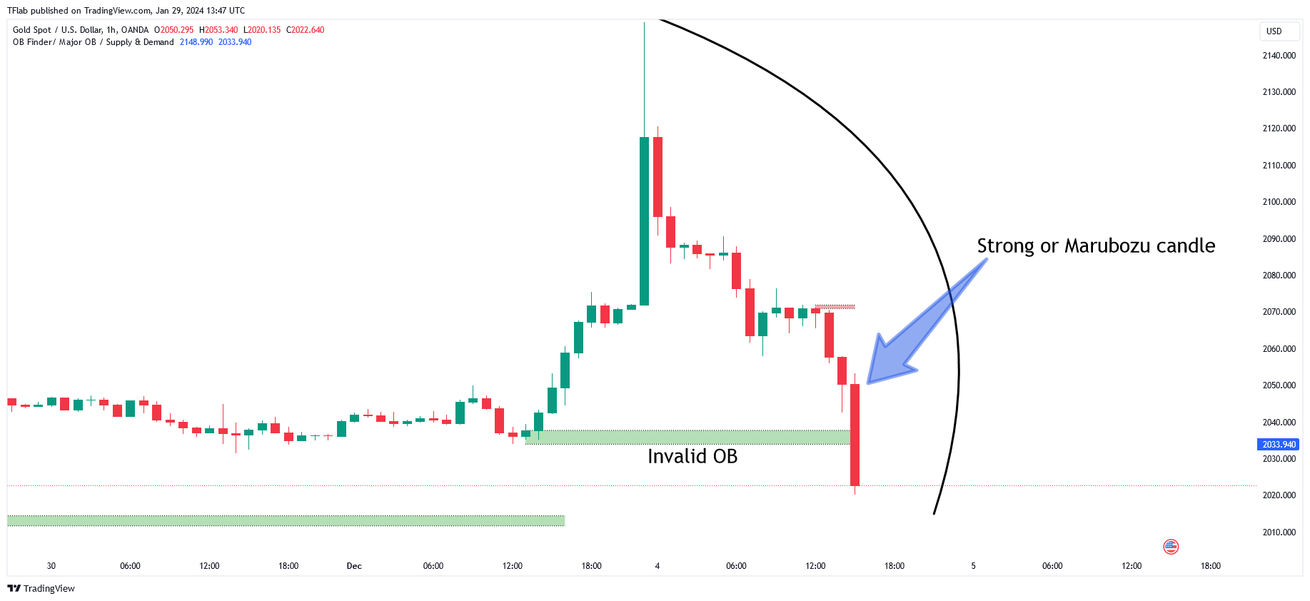 OANDA:XAUUSD Chart Image by TFlab